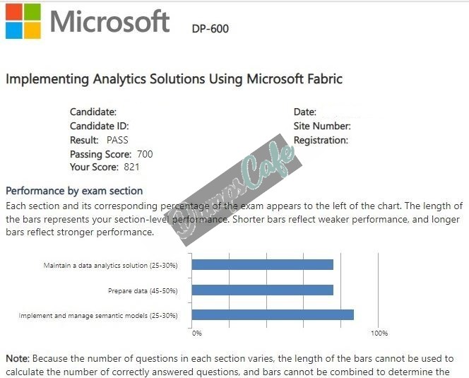 Real exam score card with a passing DP-600 grade 2