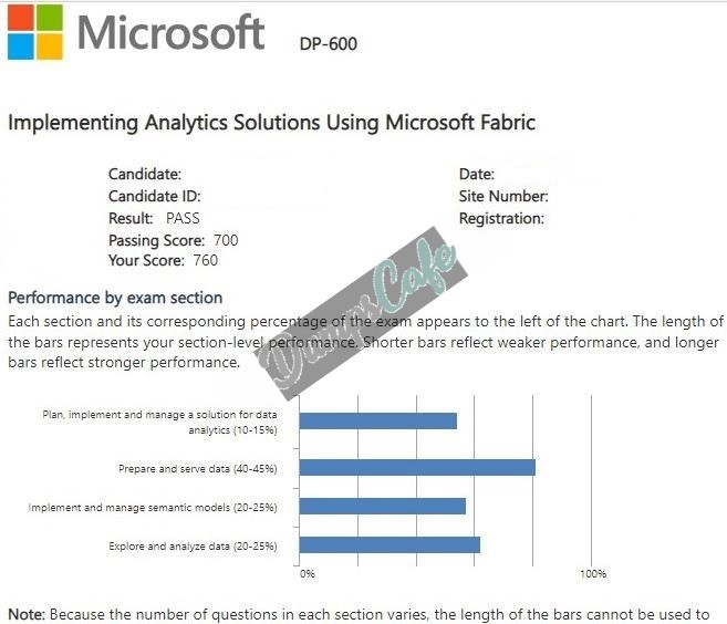 Real exam score card with a passing DP-600 grade 3